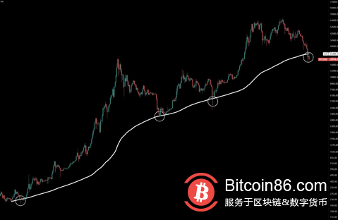 比特币价格飙升至 2.18 万美元，但分析师警告称这可能是一种假象