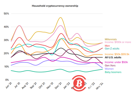 熊市？加密货币持有者的消费者信心高于普通美国成年人