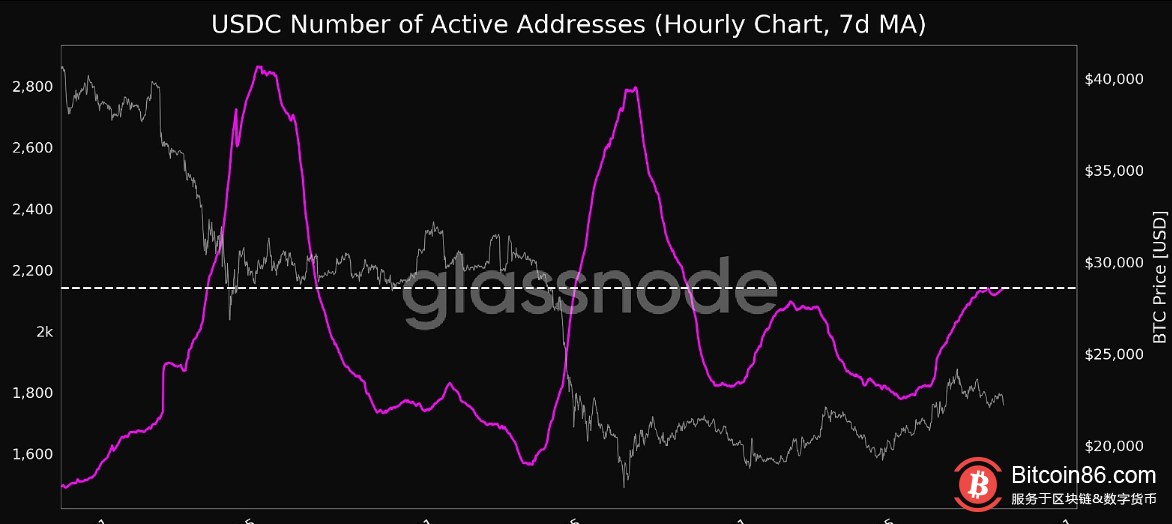  USDC活跃地址数达1个月高点 