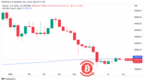 BTC 价格达到 28,000 美元吗？—本周比特币需要了解的 5 件事