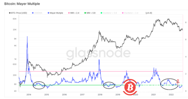 迈耶倍数（MM）是一种振荡器，它是使用BTC价格与其200天移动平均线（MA）之间的比率计算的。