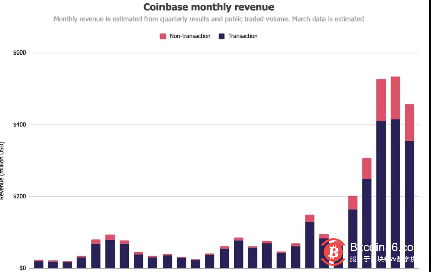 数据：1-3月Coinbase月收入均超4亿美元 