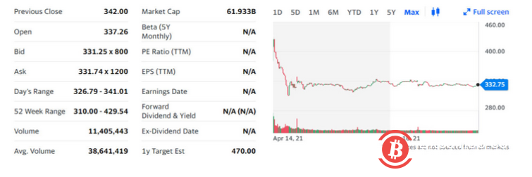  Coinbase股票期权今天在纳斯达克开始交易 