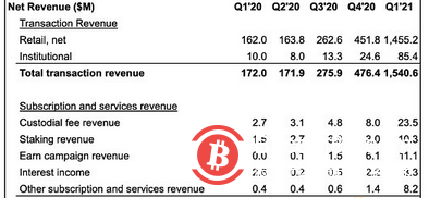 Coinbase发布Q1财报：净收入16亿美元 90%来自散户交易