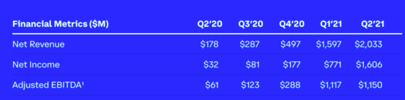 Coinbase股东信要点：Q2机构交易量增幅50%，以太坊交易占比首次超过比特币
