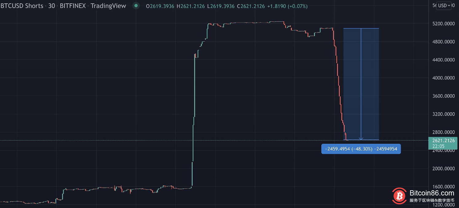 数据：Bitfinex上巨鲸已平仓其70%空头仓位 