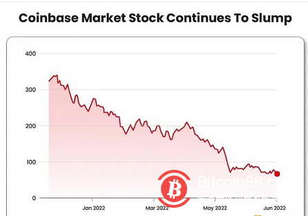  下个拖累加密市场的会是Coinbase吗