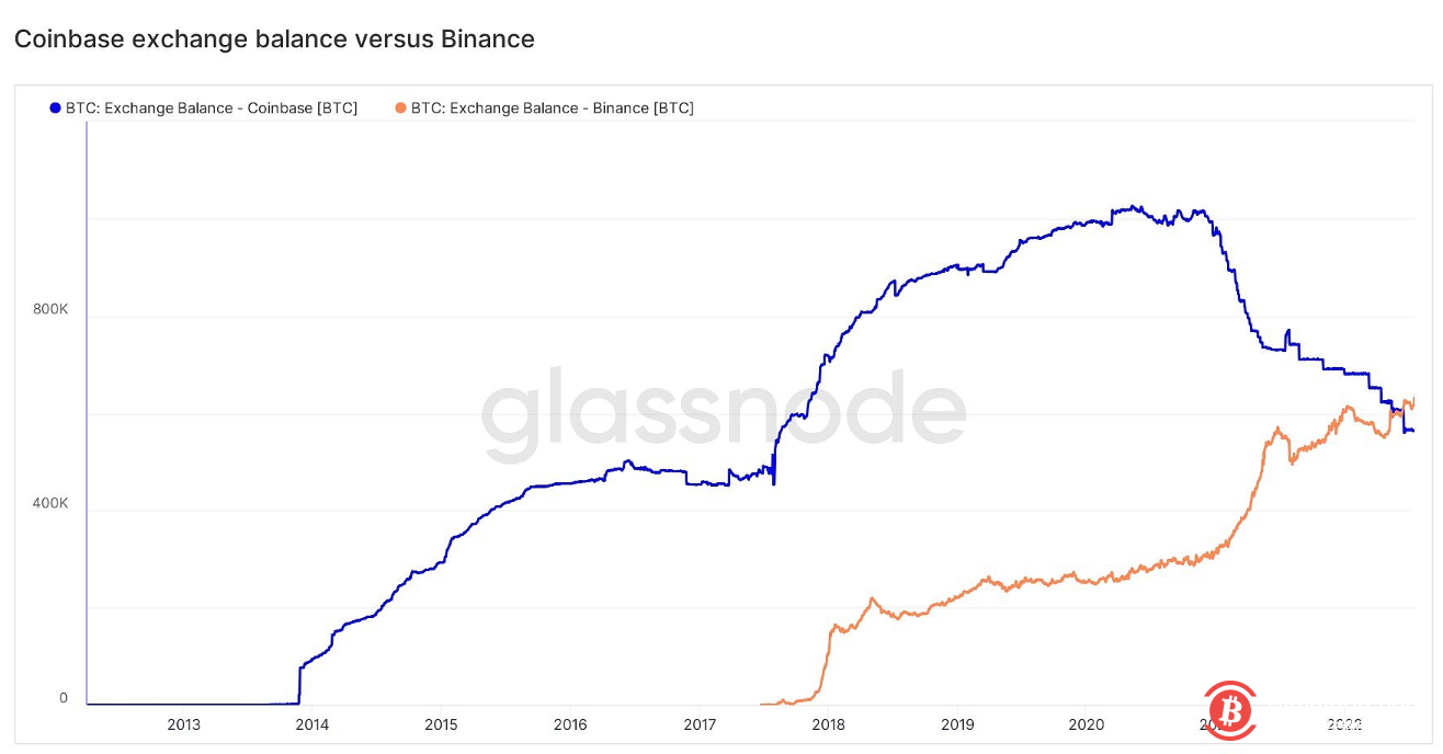  币安交易所比特币存量首次超越Coinbase 